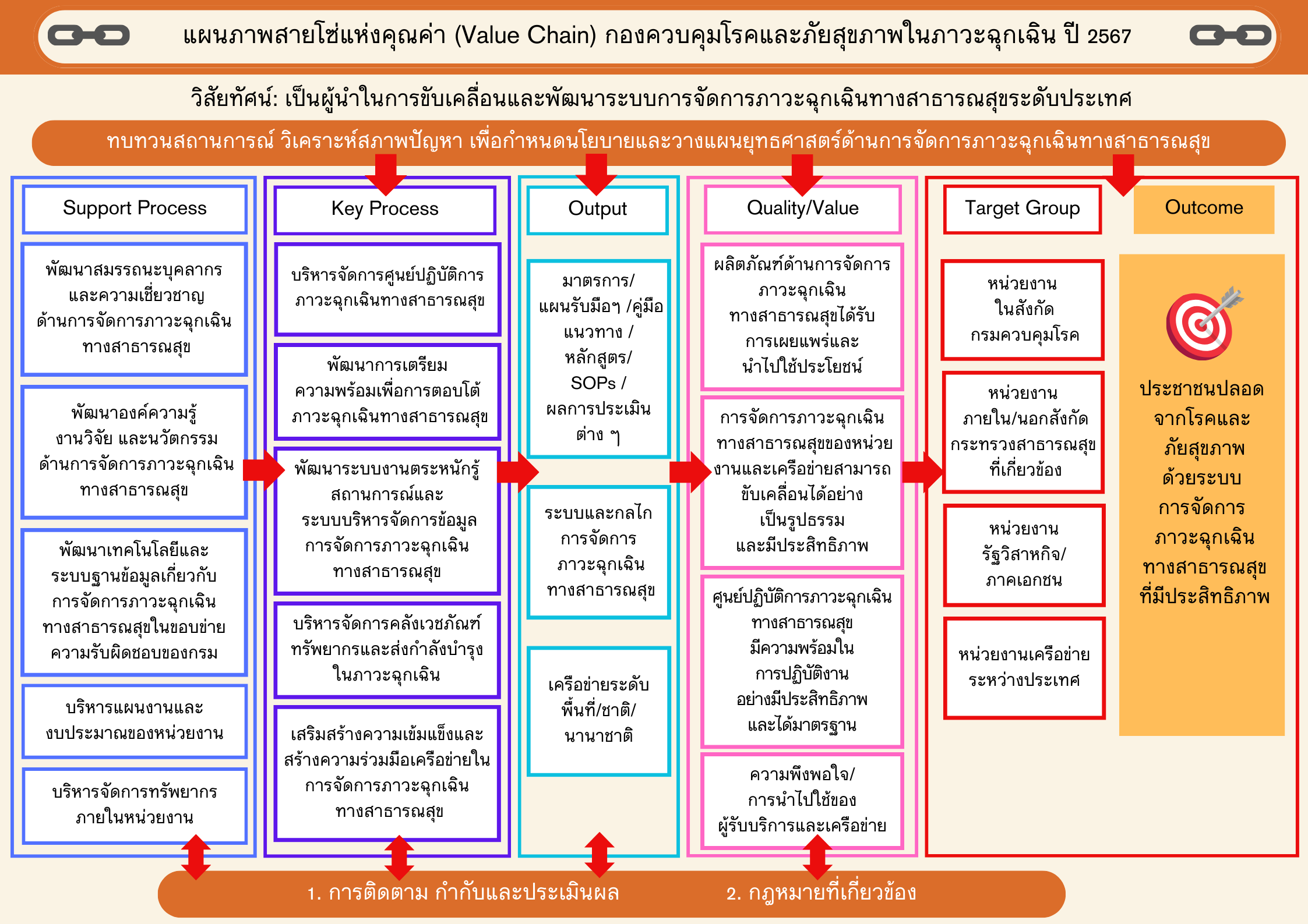 รูปภาพ สายโซ่แห่งคุณค่า (Value Chain) กองควบคุมโรคและภัยสุขภาพในภาวะฉุกเฉิน ประจำปีงบประมาณ พ.ศ. 2567