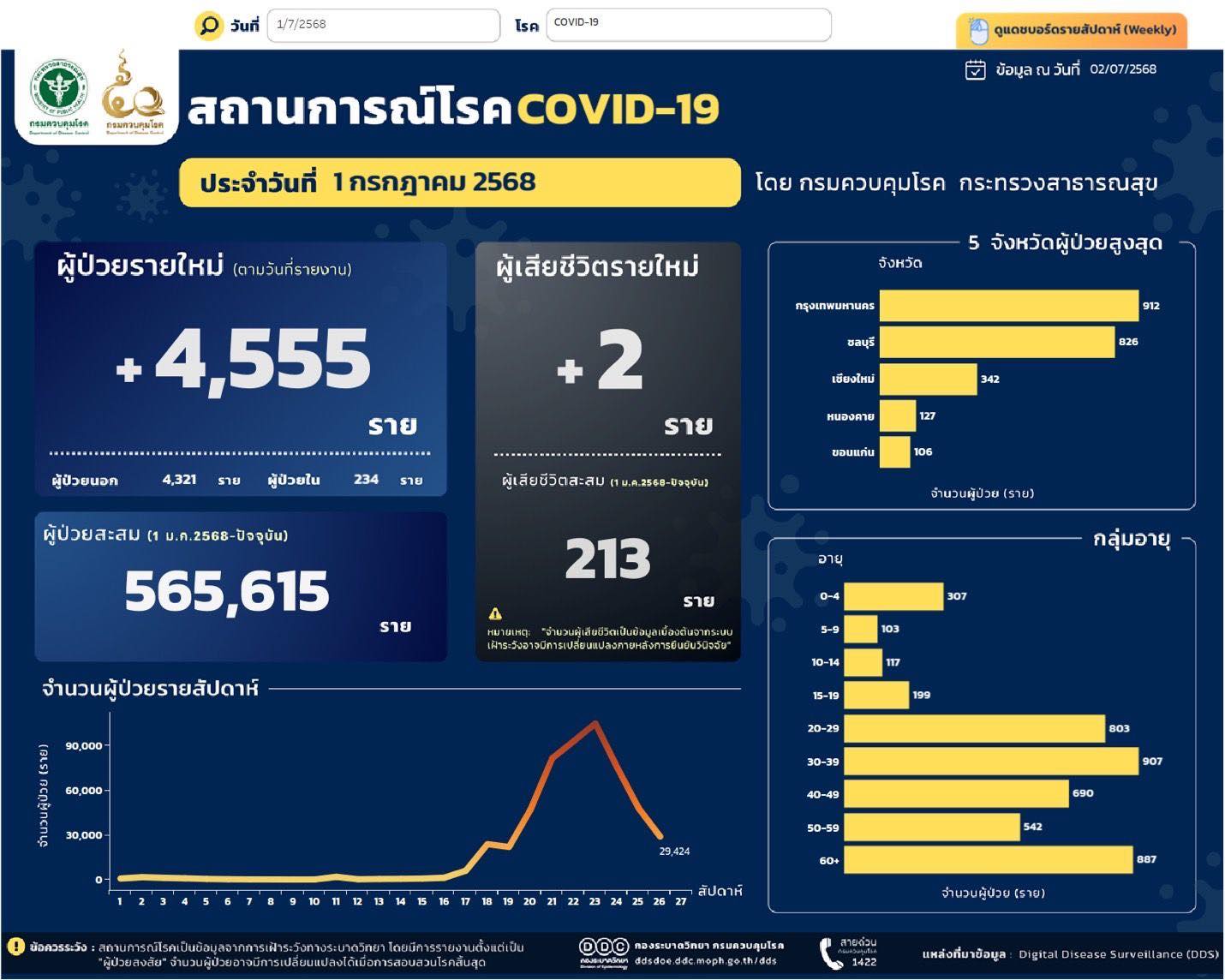 สถานการณ์โรคโควิด 19 รายวัน 2568