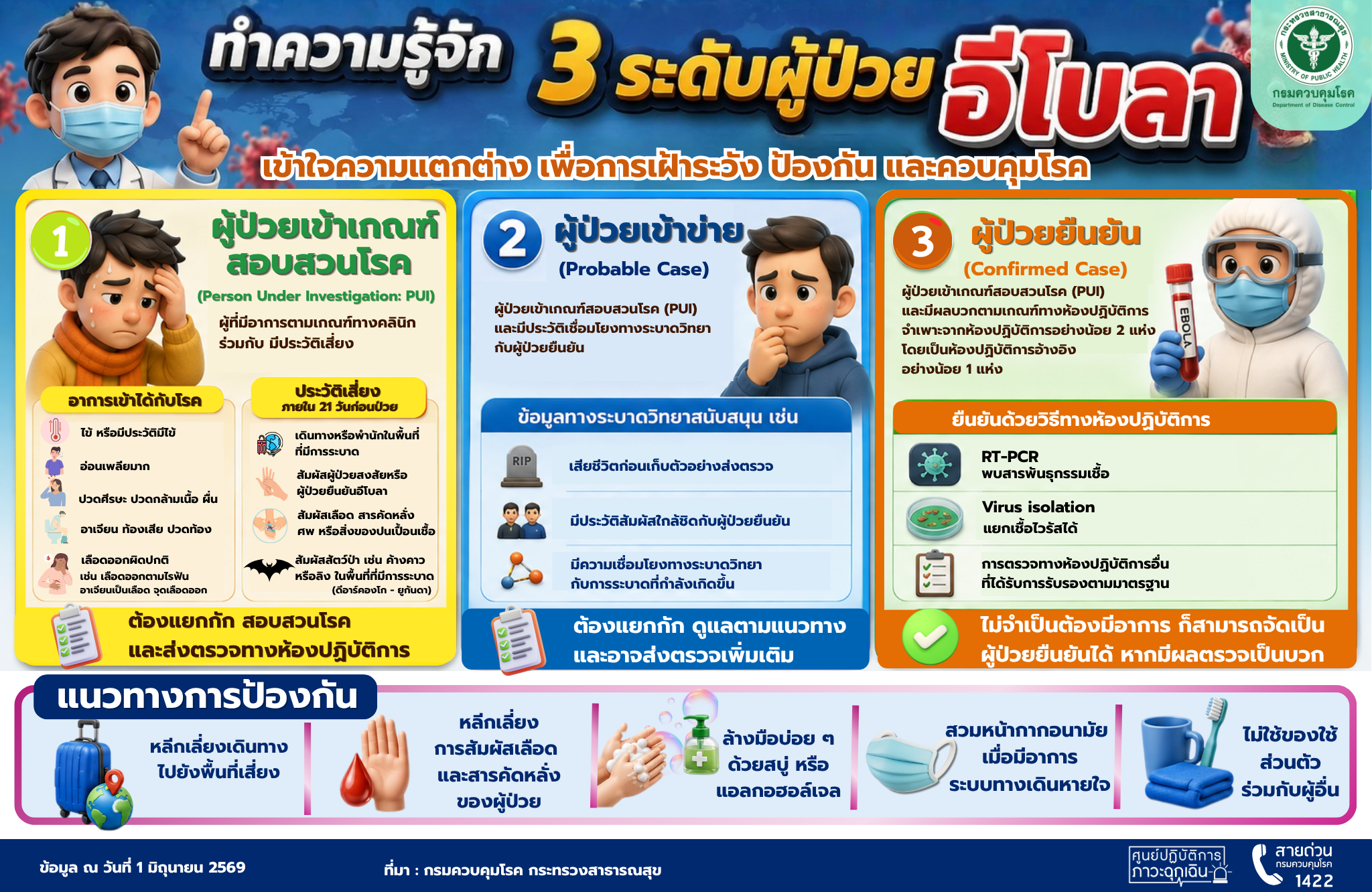 ทำความรู้จัก 3 ระดับผู้ป่วยอีโบลา