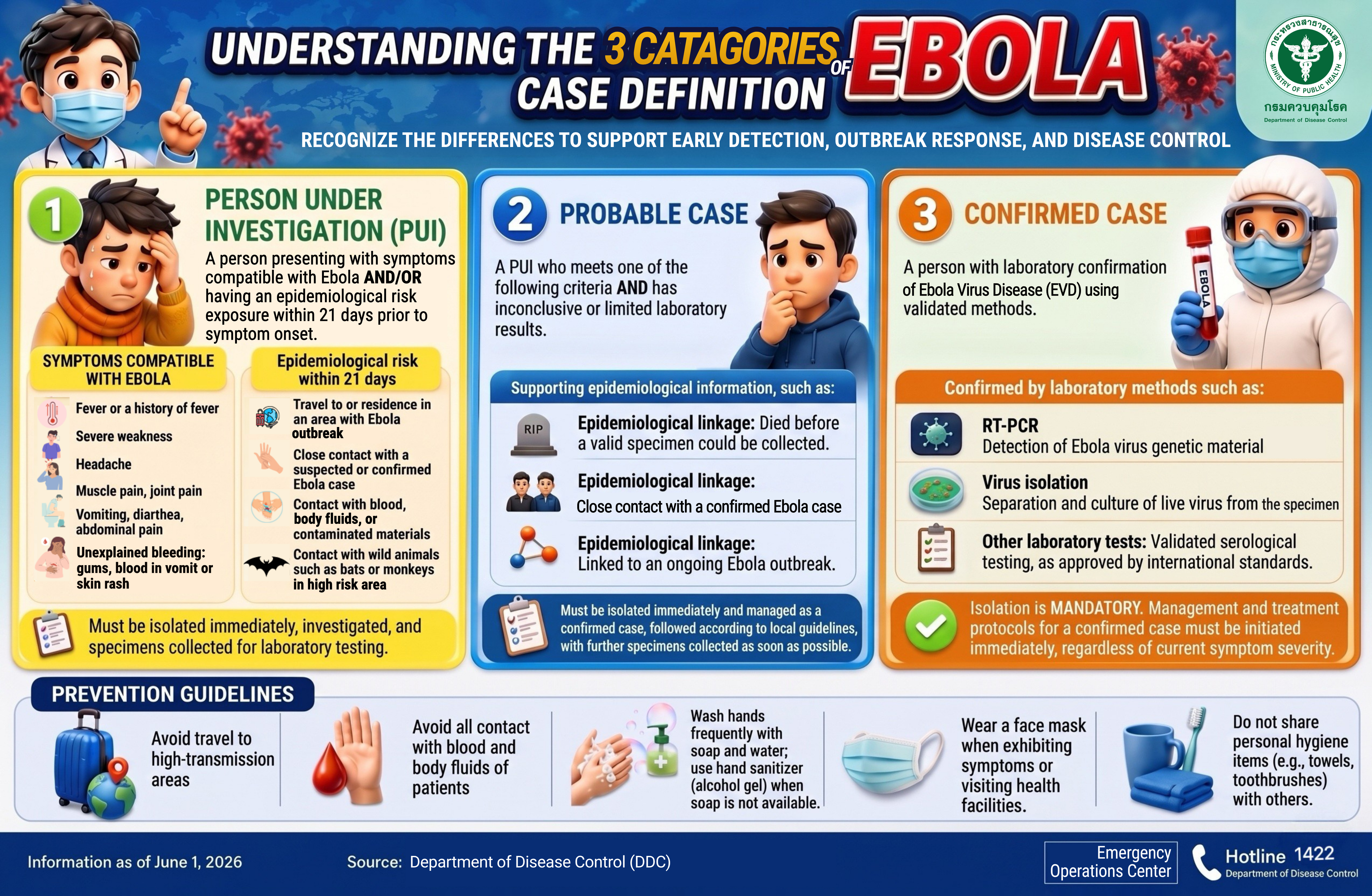 Understanding The 3 Catagories Case of Ebola